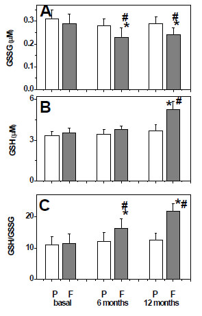 Figure 3. Plasma levels of glutathione system at baseline and after 6 and 12 months treatment with placebo (P) or fish oil (F). Oxidized glutathione levels (A), reduced glutathione levels (B), and GSH/GSSG ratio (C). Data are expressed as mean ± standard deviation. Comparisons were calculated with Mann-Whitney U test. *p <0.05 with respect to baseline within group. # p <0.05 with respect to the placebo group.