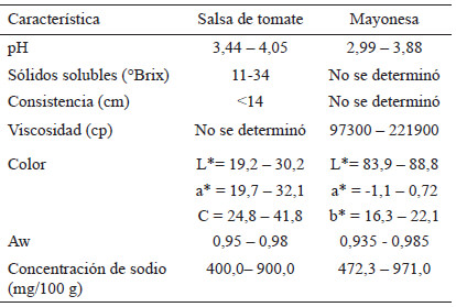 Tabla 1. Características físicoquímicas de salsas de tomate y mayonesas comerciales