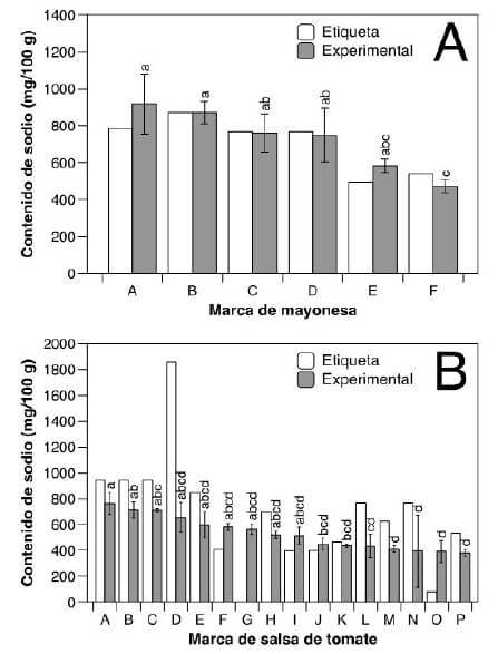 Figura 1. Concentración de sodio reportada en etiquetas versus valor obtenido experimentalmente. (A) salsa de tomate; (B) mayonesa.