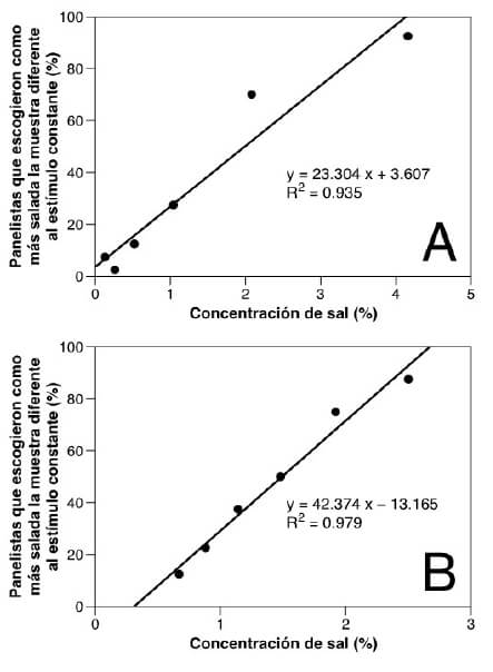 Figura 2. Curvas psicofísicas para la determinación de umbrales apenas perceptibles en (A) salsa de tomate; (B) mayonesa.