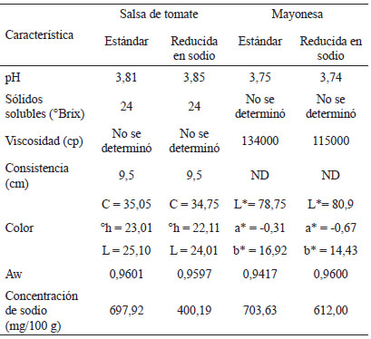 Tabla 4. Características físicoquímicas de salsas de tomate y mayonesas desarrolladas