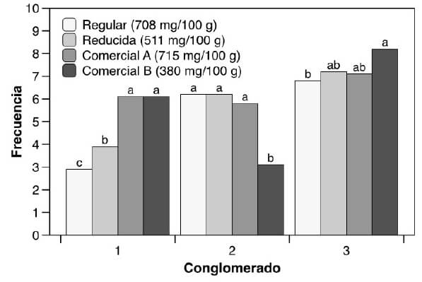 Figura 3. Agrado general de los panelistas, clasificado en conglomerados, para la salsa de tomate modelo (formulación no reducida en sodio), formulación reducida en sodio y dos salsas comerciales (A y B; las marcas comerciales han sido codificadas).