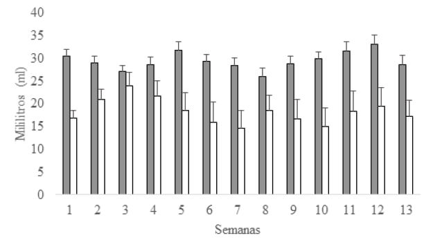 Figura 2. Consumo de agua entre CG (gris) y SG (blanco). CG = control, SG = stevia