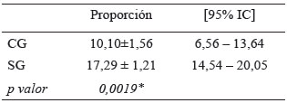 Tabla 1. T-Student entre la proporción de aumento de peso corporal de CG y SG