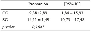 Tabla 3. T-student entre la proporción de aumento de peso corporal de CG y SG durante 7 semanas proyectadas a través de k-NN