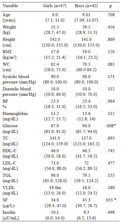 Table 1. Demographic, anthropometric, and biochemical parameters between the sexes.