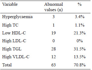 Table 2. Frequency and % of abnormal serum glucose and lipid profile values in children
