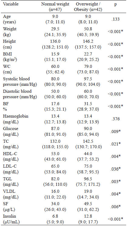 Table 3. Demographic, anthropometric, and biochemical variables according to nutritional status