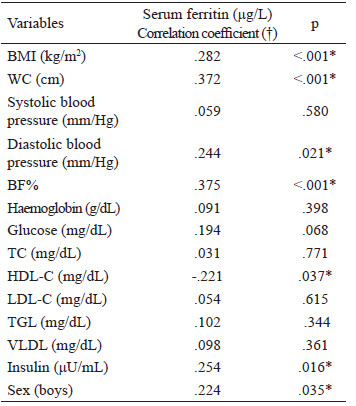 Table 4. Correlation between serum ferritin levels and the independent variables studied