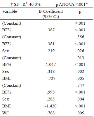 Table 5. Multiple regression of serum ferritin with independent variables. Summary of the model