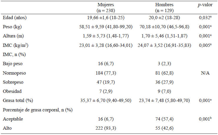 Tabla 1. Características antropométricas de los estudiantes participantes en el estudio