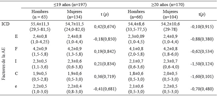 Tabla 3. Coeficientes de correlación entre la calidad de la dieta, alimentación emocional y el porcentaje de grasa corporal en hombres y mujeres según rango de edad
