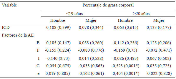 Tabla 3. Coeficientes de correlación entre la calidad de la dieta, alimentación emocional y el porcentaje de grasa corporal en hombres y mujeres según rango de edad
