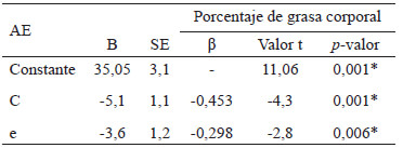 Tabla 4. Modelo de regresión lineal para predecir la grasa corporal en los estudiantes hombres ≥20 años (n=66)