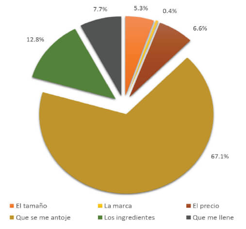 Figura 2. Factores que intervienen en la compra y consumo de snacks.