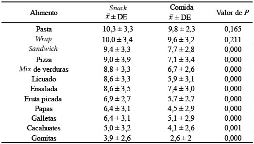 Tabla 2. Capacidad saciante esperada en las denominaciones de comida y snack de estudiantes universitarios de la ciudad ios de la ciudad de Puebla, Pue.