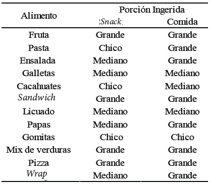 Tabla 3. Porción ingerida de los diferentes alimentos en las denominaciones de comida y snack de las denominaciones de comida y snack de estudiantes ciudad de Pue. México.