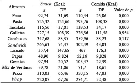 Tabla 4. Contenido energético consumido en los diferentes alimentos en las denominaciones de comida y snack de estudiantes universitarios de la ciudad de Puebla, Pue. México.