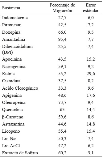 Tabla 1. Resultados de porcentaje de migración de neutrófilos de cada sustancia probada