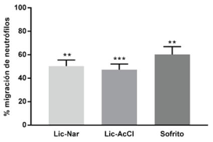 Figura 5. Porcentaje de migración de neutrófilos en larvas expuestas al extracto de sofrito de tomate desgrasado que contiene una concentración de 0,03 μM de all-E-β-caroteno y 0,10 μM de all-E-licopeno muestra 60,2% de migración mientras que las combinaciones de caroteno y flavonoides, Licopeno-Naringenina 10 μM (Lic-Nar) 50,3% y combinación Licopeno–Ácido Clorogénico (Lic-AcCl) 10 μM 47,2%. En esta gráfica se compara cada grupo tratado respecto del control que representa el 100% de la migración.