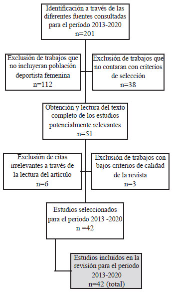 Figura 1. Diagrama de flujo para la búsqueda sistemática de estudio