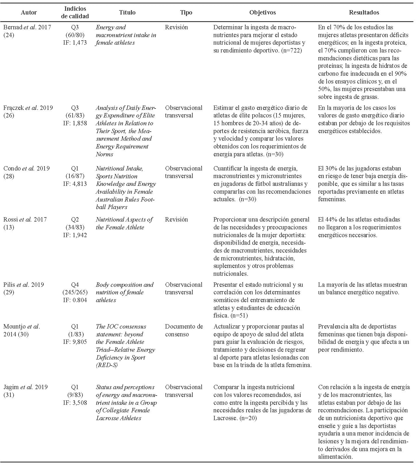 Tabla 1. Déficit energético y mujer deportista