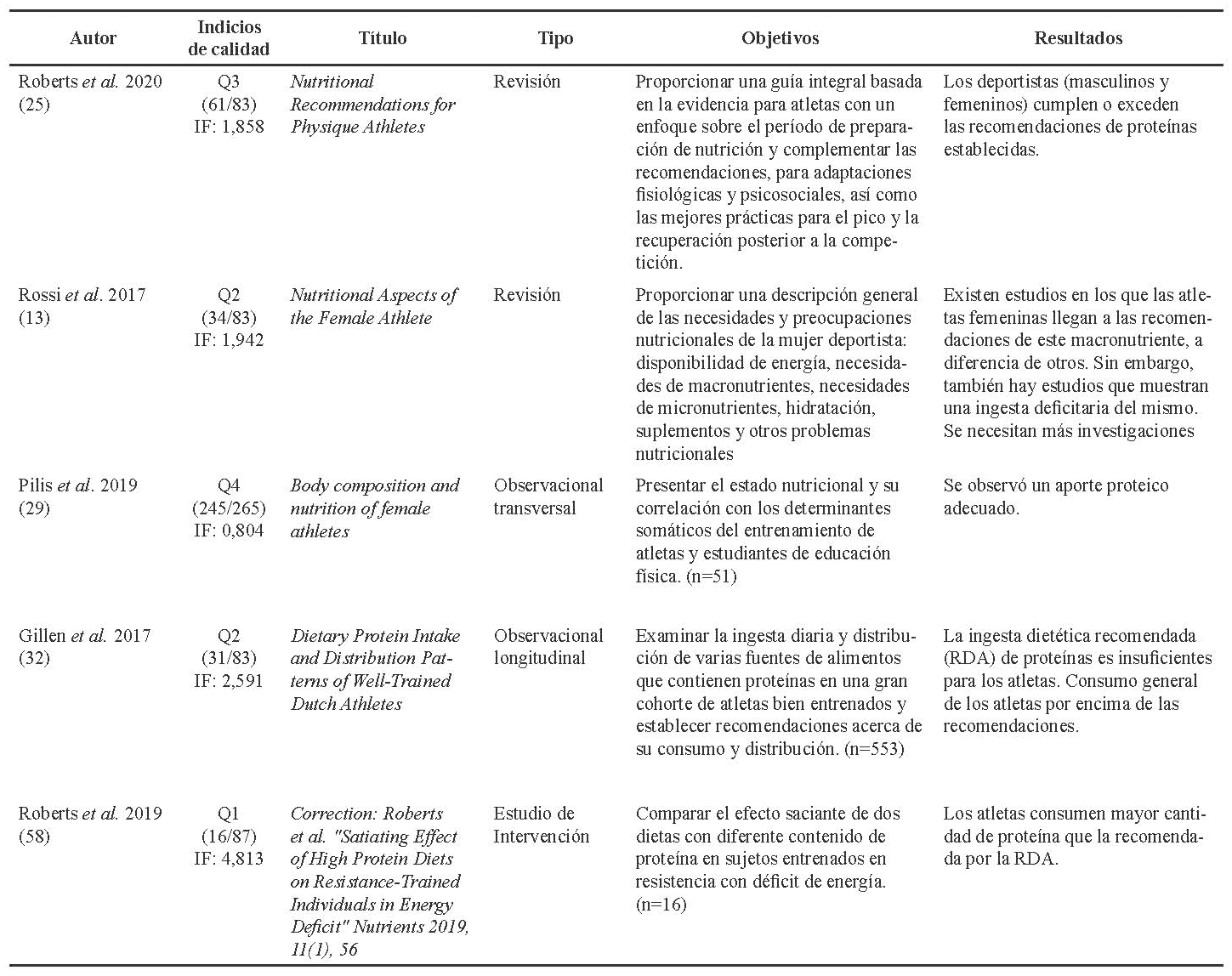 Tabla 2. Consumo de proteínas en mujeres deportistas