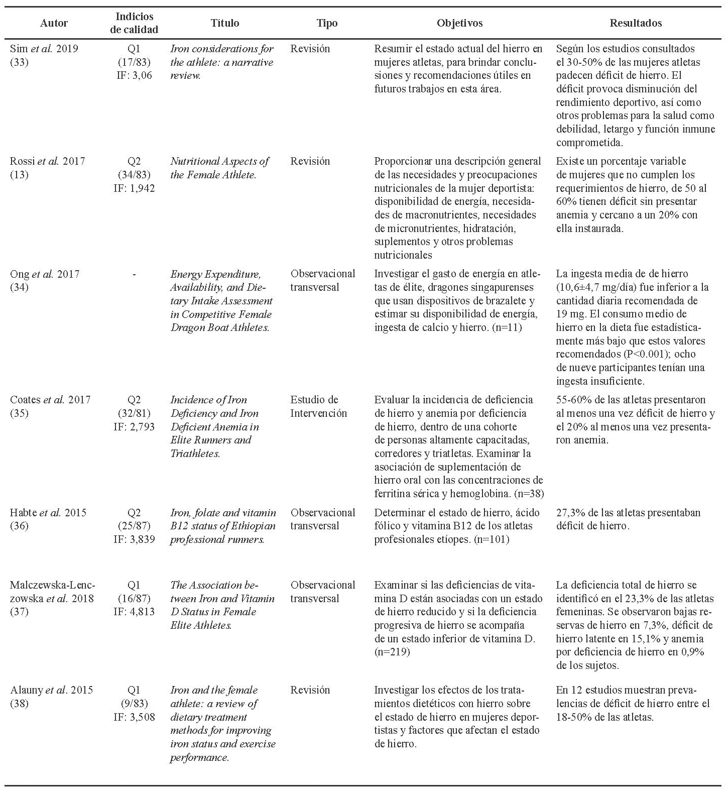 Tabla 3: Ingesta de hierro en mujeres deportistas