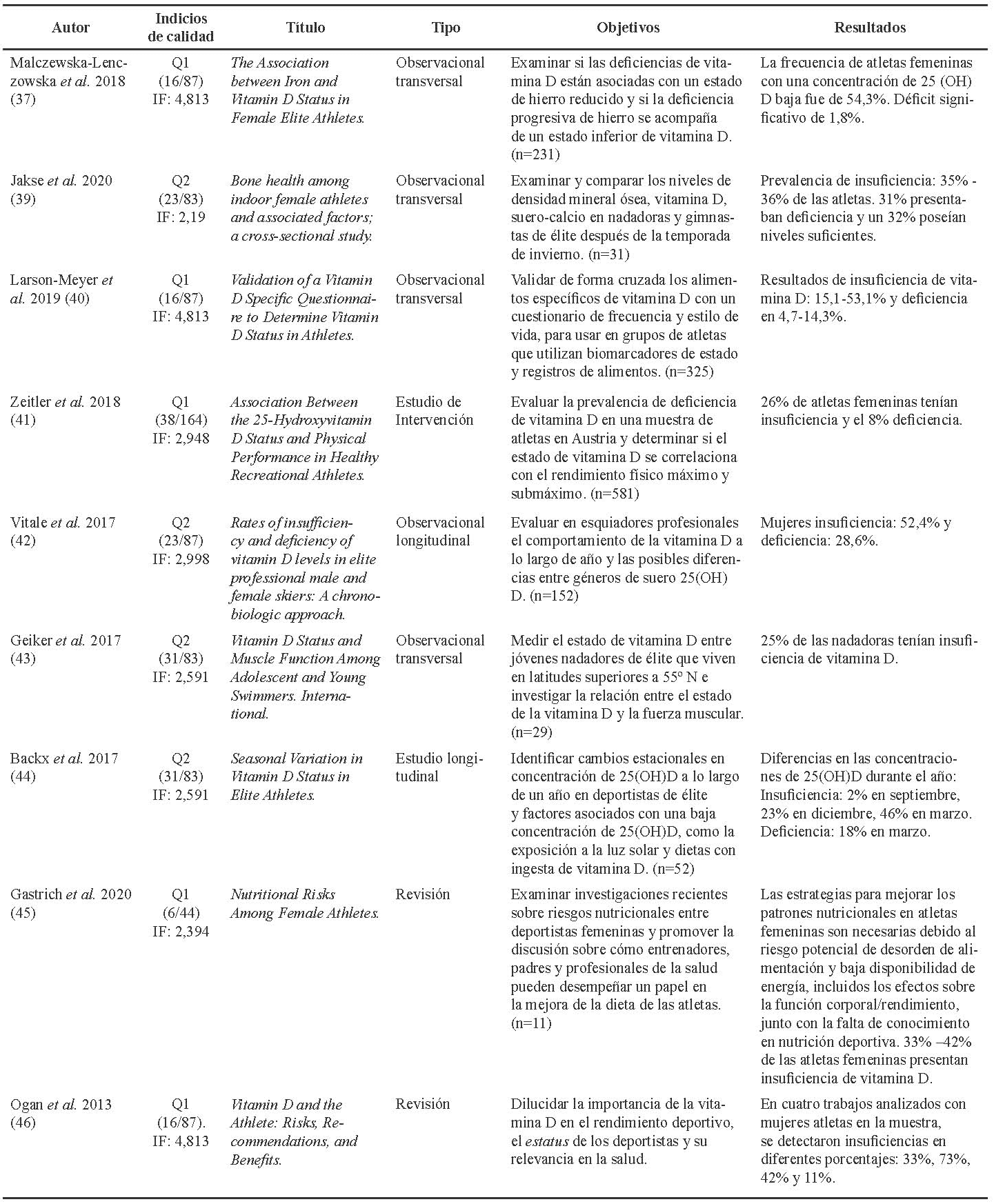 Tabla 4. Ingesta de vitamina D en mujeres deportistas