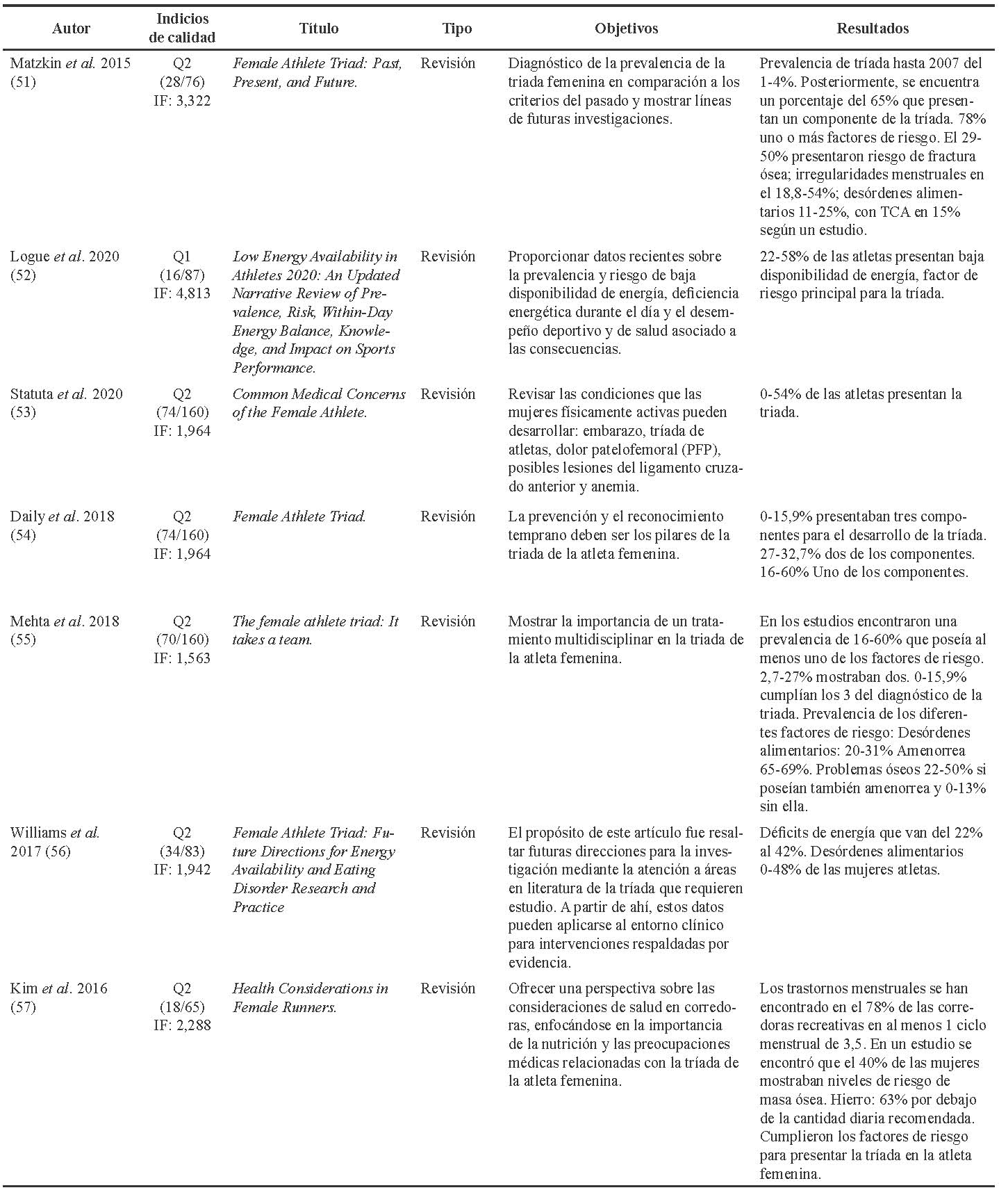 Tabla 6. Prevalencia de triada (baja disponibilidad energética, alteración de la función menstrual
y baja densidad mineral ósea) en mujeres deportistas