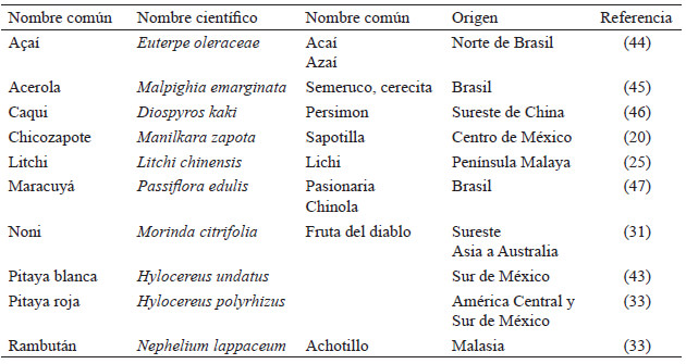 Tabla 1. Origen, nombre científico y común de las frutas tropicales de esta revisión