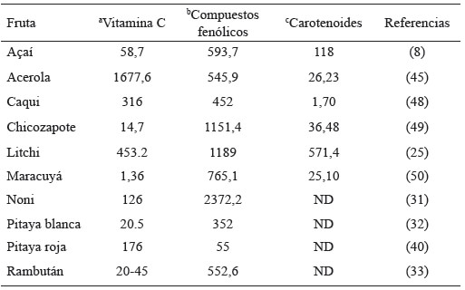 Tabla 2. Compuestos bioactivos en las frutas tropicales exóticas de esta revisión