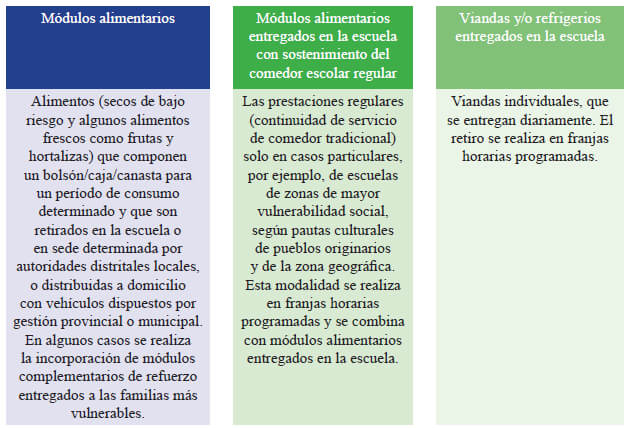 Figura 1. Modalidades de atención para la alimentación escolar por el estado argentino en el marco de la pandemia de COVID-19