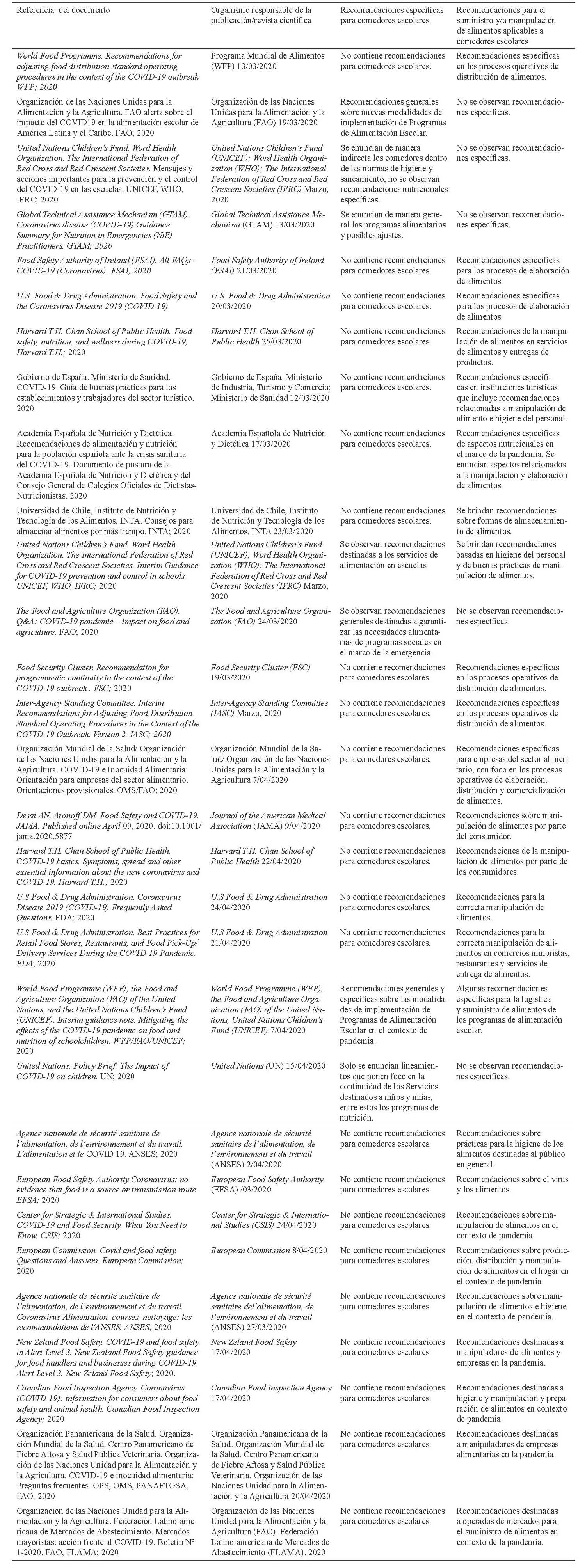 Tabla 1. Documentos internacionales publicados hasta el 25 de abril del 2020, sobre recomendaciones para la implementación de comedores escolares y manipulación de alimentos en el marco de la pandemia de COVID-19
