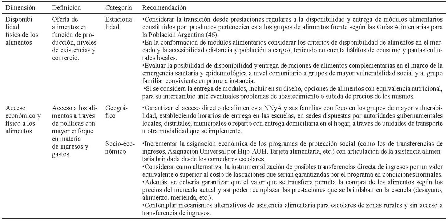 Tabla 2. Recomendaciones propuestas para la implementación de comedores escolares según las dimensiones de disponibilidad y acceso de la SAN a partir de la revisión de la literatura y las rondas de validación, 2020.