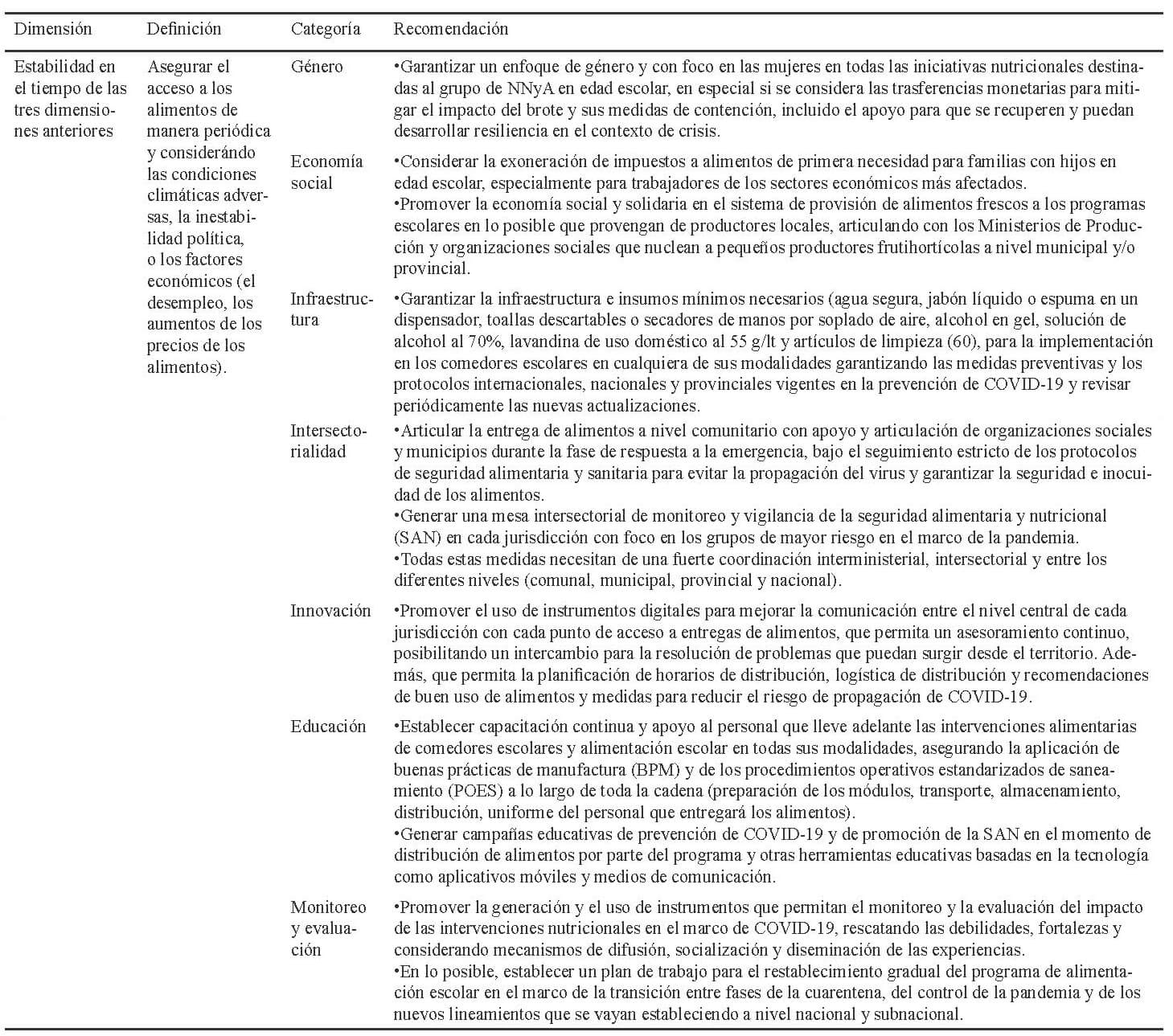 Tabla 4. Recomendaciones propuestas para la implementación de comedores escolares según la dimensión de estabilidad de la SAN a partir de la revisión de la literatura y las rondas de validación, 2020