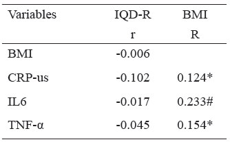 Table 3. Correlation between IQD-R, BMI, and inflammatory markers in adolescents. São Luís - MA, Brazil, 2014-2016.