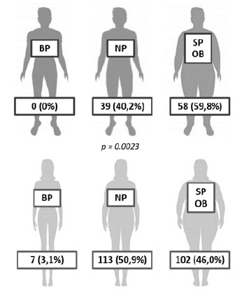 Figura 1: Comparación del estado nutricional según sexo