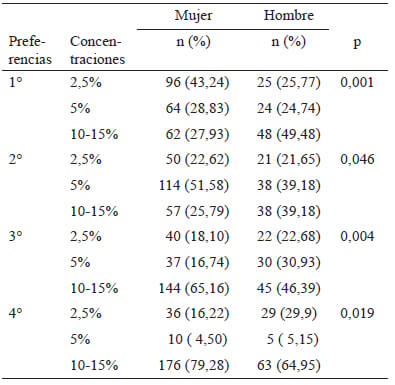 Tabla 2: Preferencias de soluciones acuosas según sexo.