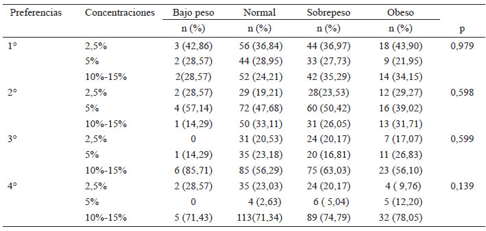 Tabla 3: Comparación entre el estado nutricional y preferencia de soluciones con sacarosa en distintas concentraciones.