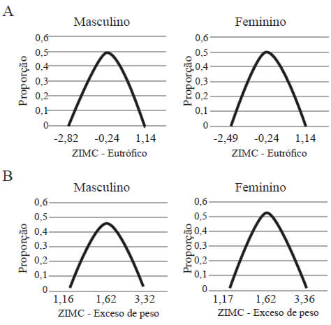Figura 1. Distribuição do escore Z de índice de massa corporal em mediana, (A) em adolescentes eutróficos
(Md= 1,-0,24) e (B) em adolescentes com excesso de peso (Md= 1,64)
