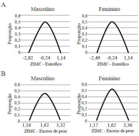 Figura 1. Distribuição do escore Z de índice de massa corporal em mediana, (A) em adolescentes eutróficos
(Md= 1,-0,24) e (B) em adolescentes com excesso de peso (Md= 1,64)