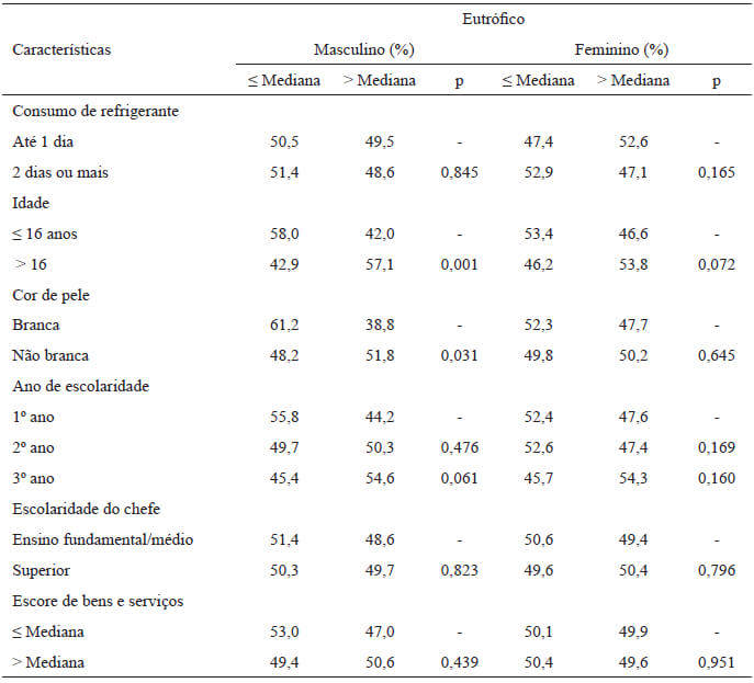 Tabela 1. Características dos adolescentes segundo mediana do índice de massa corporal em subgrupo de adolescentes eutróficos.