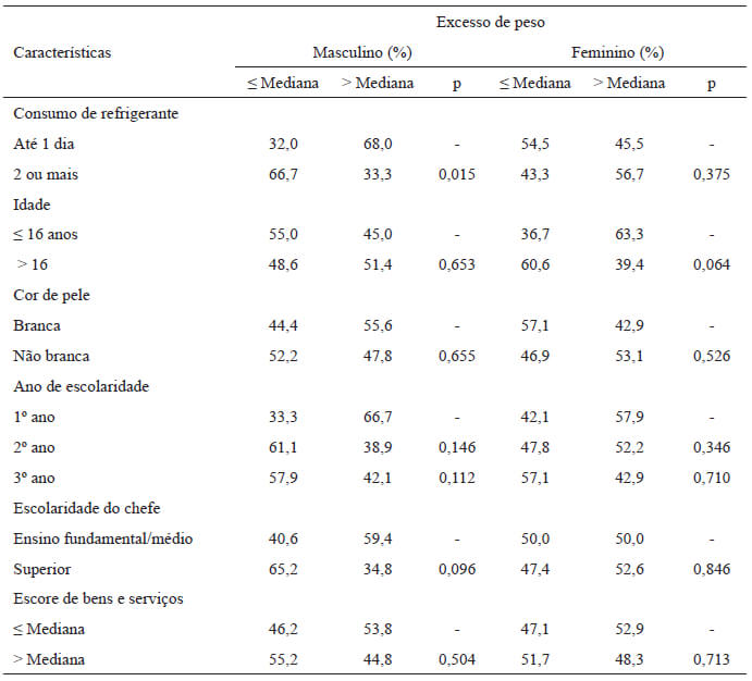 Tabela 2. Características dos adolescentes segundo mediana do índice de massa corporal em subgrupo de adolescentes com excesso de peso.