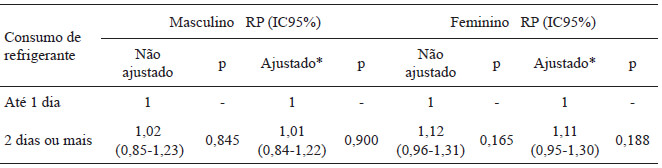 Tabela 3. Razão de Prevalência (RP) e intervalos de confiança de 95% para a mediana do escore Z do índice de massa corporal e a frequência de consumo de refrigerantes no grupo de adolescentes eutróficos.