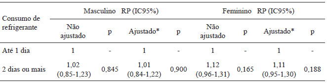 Tabela 3. Razão de Prevalência (RP) e intervalos de confiança de 95% para a mediana do escore Z do índice de massa corporal e a frequência de consumo de refrigerantes no grupo de adolescentes eutróficos.