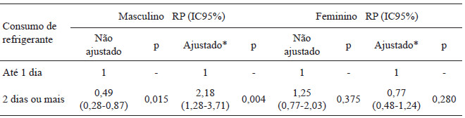 Tabela 4. Razão de Prevalência (RP) e intervalo de confiança de 95% para a mediana do escore Z de índice de massa corporal e a frequência de consumo de refrigerantes no grupo de adolescentes com excesso de peso.