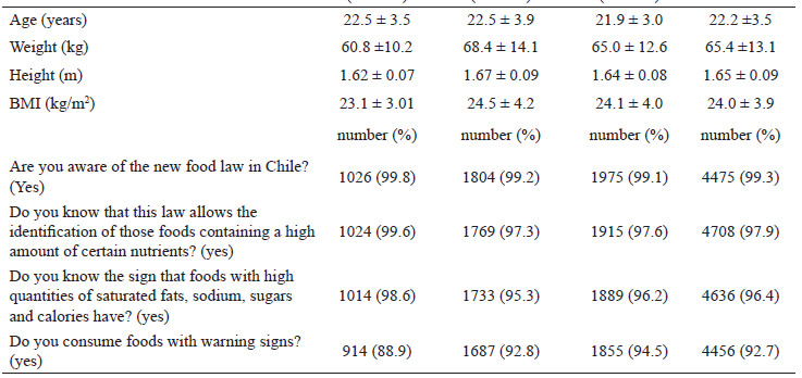 Table 1: General Characteristics of the Sample