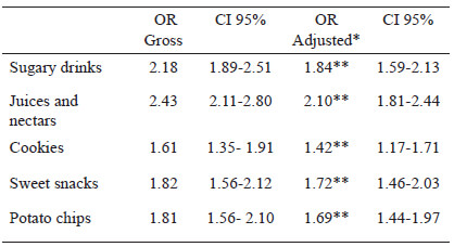 Table 2. Factors associated with being classified in the stages of Action and Maintenance in the following snacks frequently consumed by non-nutrition university students