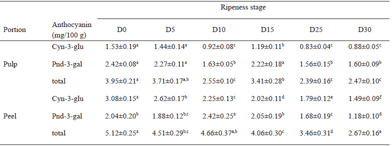 Table 1. Variations of anthocyanin content in Manila mango.